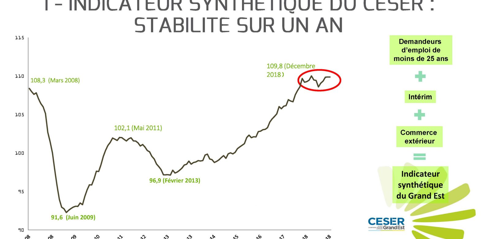 La conjoncture dans le Grand Est vue par le CESER