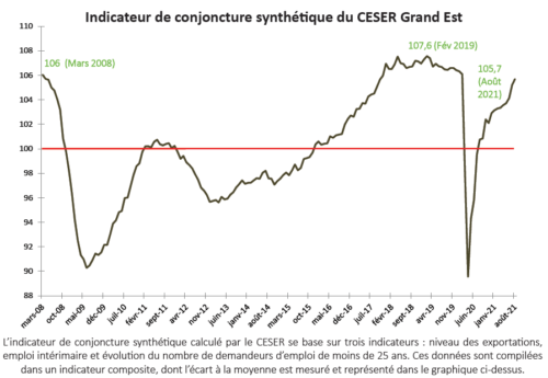 Indicateur conjoncture synthétique