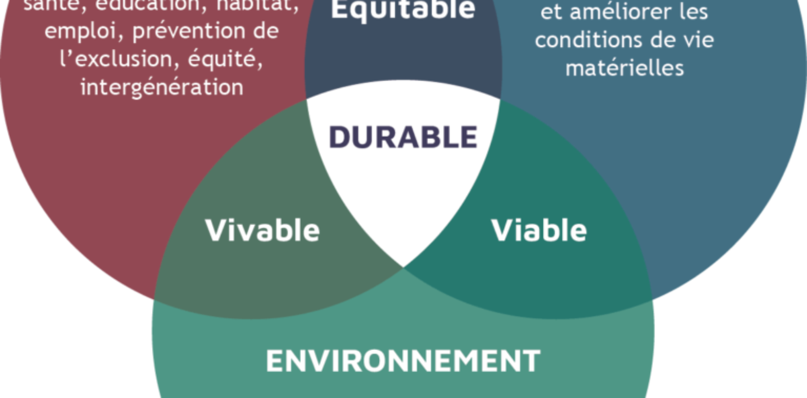 Situation en matière de développement durable 2022