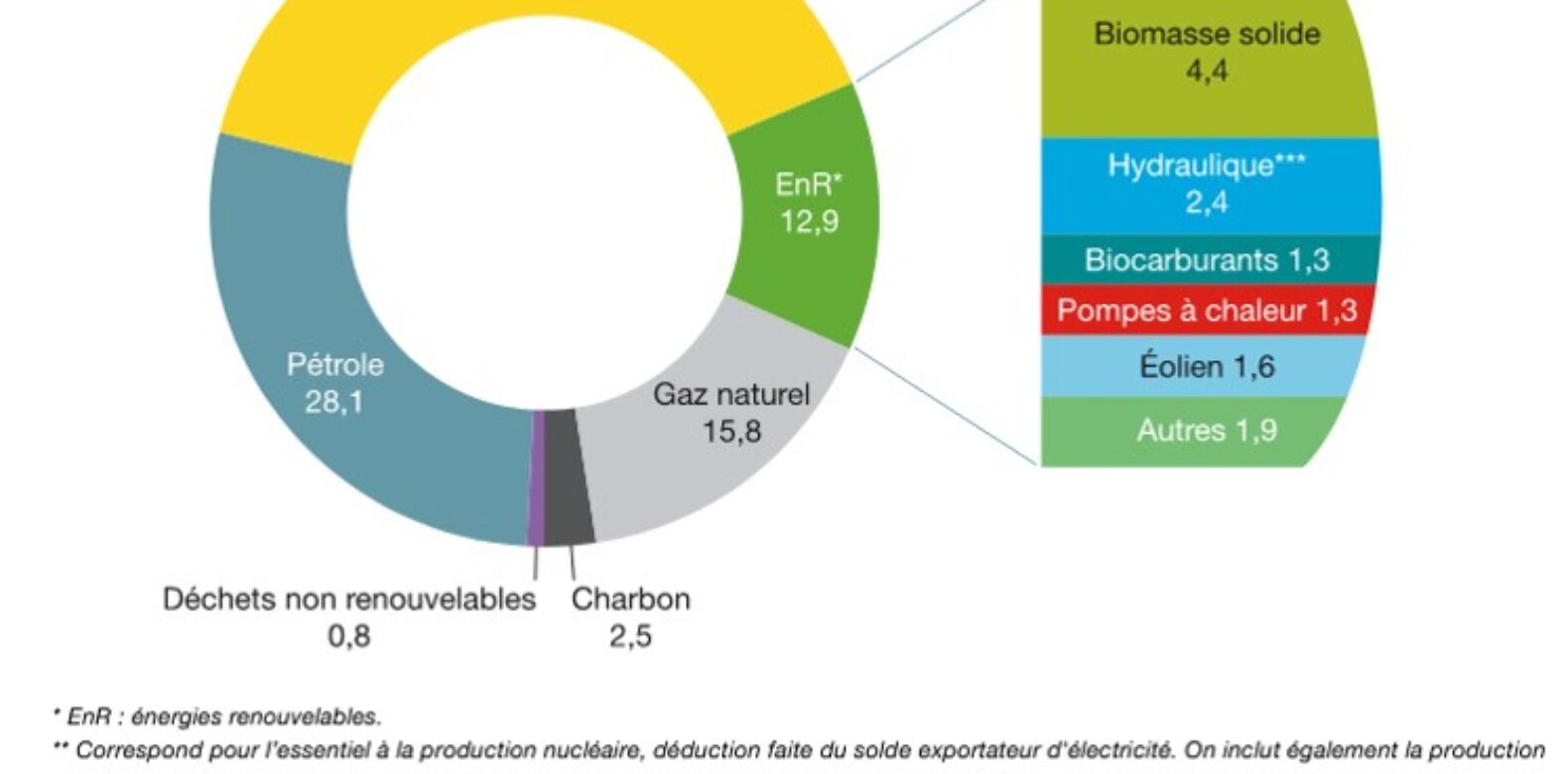 Réussir la transition énergétique